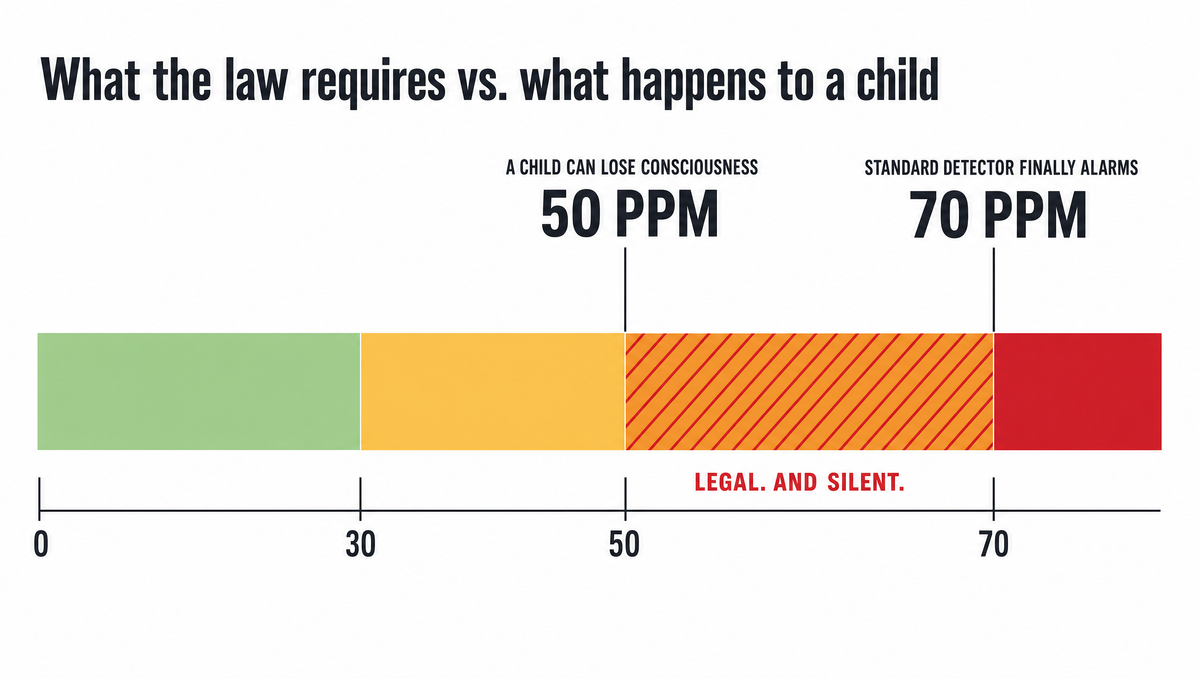 A scale of carbon monoxide concentration in PPM marked at 0, 30, 50 and 70. A child can lose consciousness is marked at 50 PPM; the standard detector only alarms at 70 PPM. The entire band between 50 and 70 is hatched in red and labelled legal and silent.