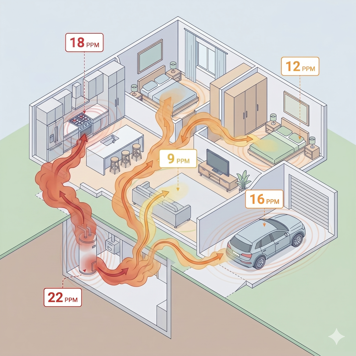 Cutaway illustration of a family home showing carbon monoxide drifting from the basement water heater and the kitchen range into every room, with readings of 22, 18, 9, 12 and 16 PPM marked room by room.
