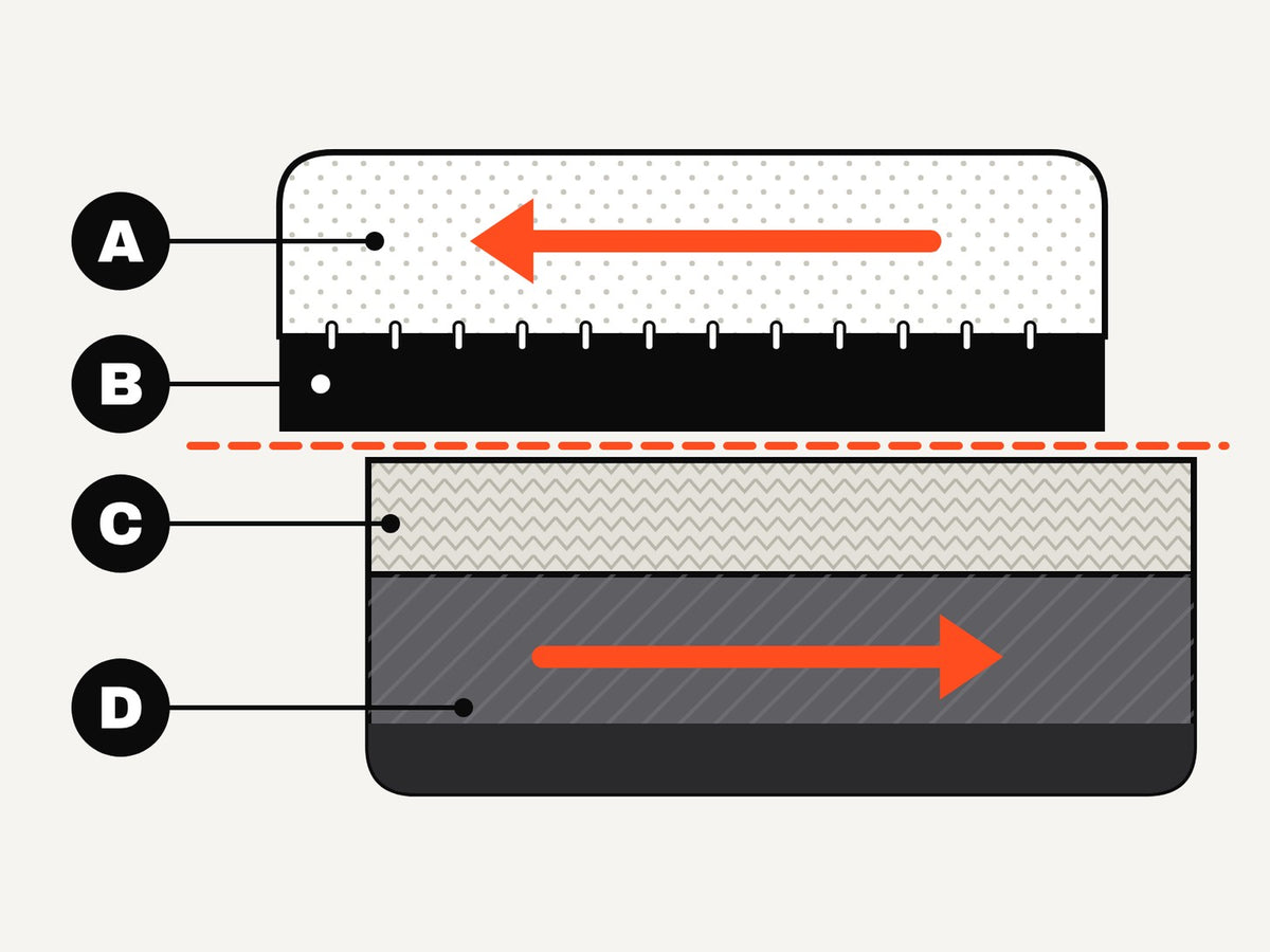Cutaway diagram: the sleeve's inner surface stays with the skin while its outer surface slides against the sock and cleat