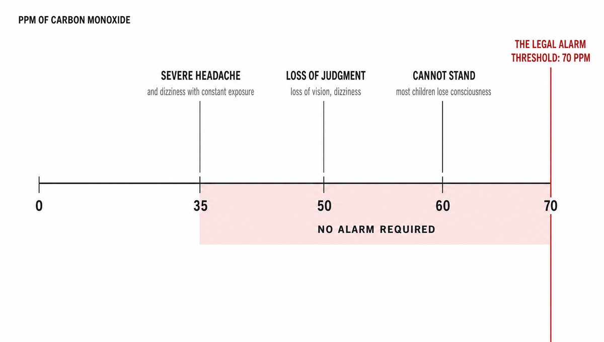 A scale of carbon monoxide concentration in PPM. Severe headache is marked at 35, loss of judgment at 50, and cannot stand - most children lose consciousness - at 60. The entire span from 35 to 70 is shaded and labelled no alarm required. The legal alarm threshold sits alone at 70 PPM.