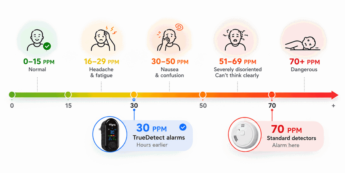 Carbon monoxide exposure scale: 0–15 PPM normal, 16–29 PPM headache and fatigue, 30–50 PPM nausea and confusion, 51–69 PPM severely disoriented, 70+ PPM dangerous. TrueDetect alarms at 30 PPM, hours earlier than standard detectors which alarm at 70 PPM.